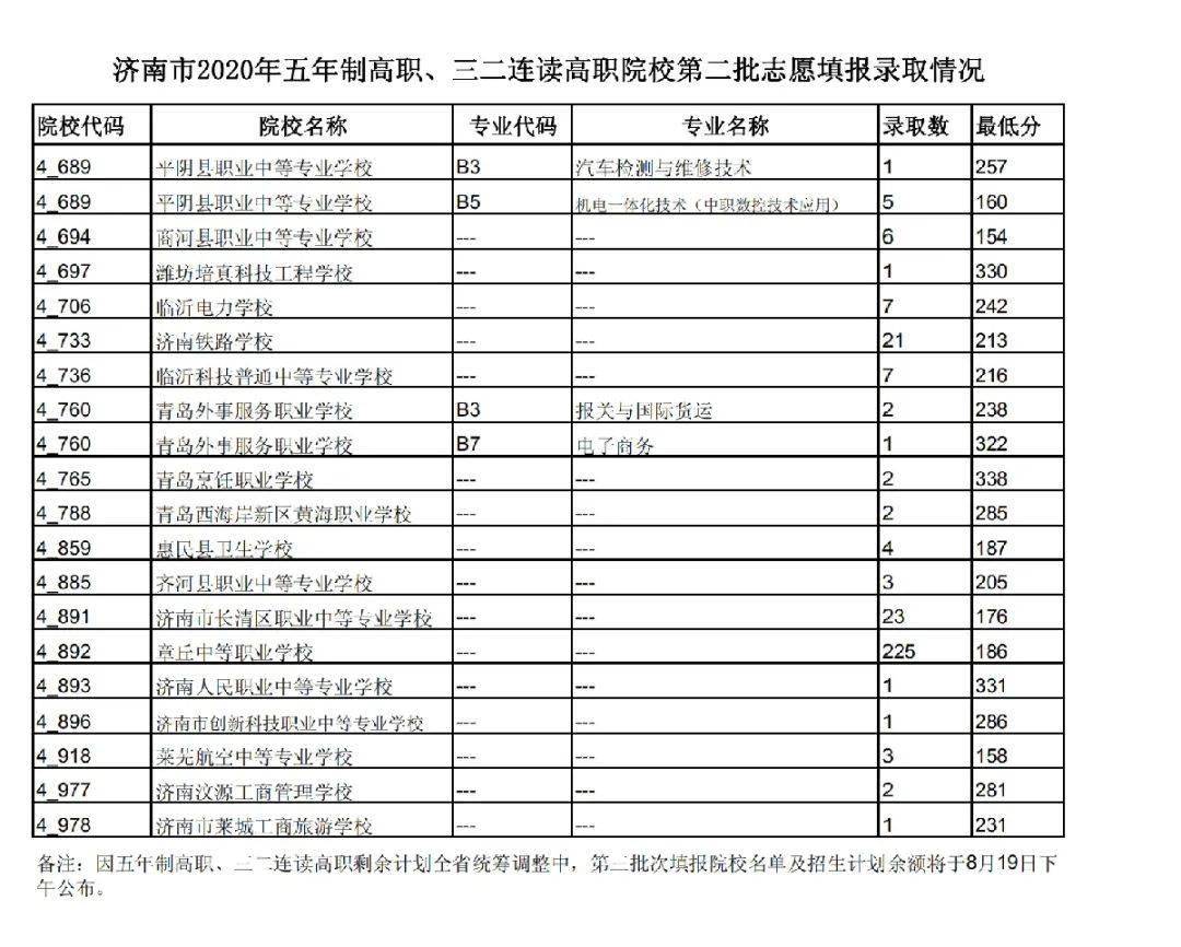 2020济南高中录取分_济南普通高中2020录取工作结束共录取39747人