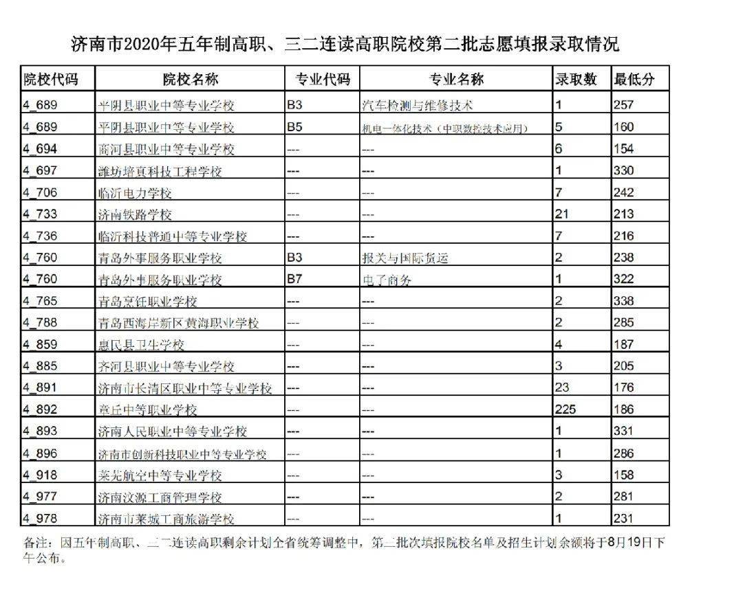 2020济南高中录取分_济南普通高中2020录取工作结束共录取39747人