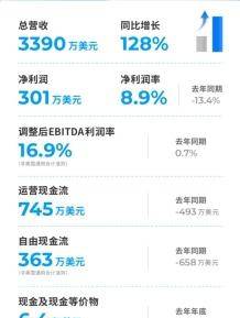 声网Agora发布Q2财报：总营收3390万美元 同比增长128%