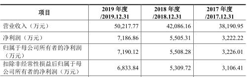 毛利率|南凌科技产品降价研发费垫底 毛利率逆同行曾现假财报