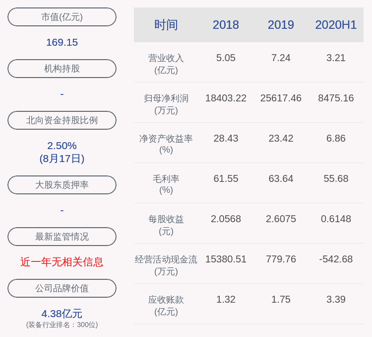 同比增长|亿嘉和：2020年半年度净利润约8475万元，同比增加8.3%