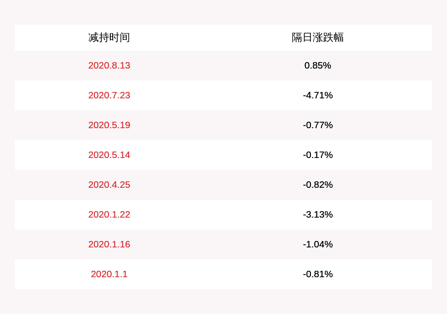 发布公告|注意！诚志股份：持股5%以上股东金信卓华拟减持不超过7518万股