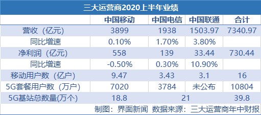 中国电信|中国电信2020上半年营收净利均涨，三大运营商上半年营收共超七千亿