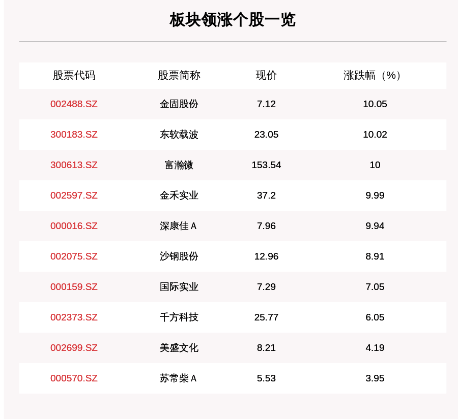 个股|科技前瞻板块走强，83只个股上涨，金固股份上涨10.05%