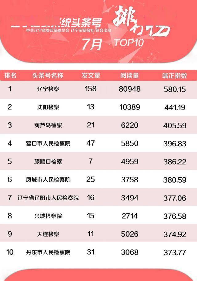 头条号排行榜_权威发布!政法抖音号头条号2021年4月榜单来了