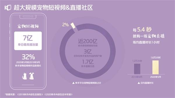 快手|《2020快手宠物生态报告》发布：每两位快手宠物作者就有一位在快手获得收入