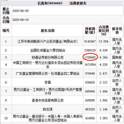 净利|亿嘉和跌停：上半年扣非净利仅增3% 财通证券为股东