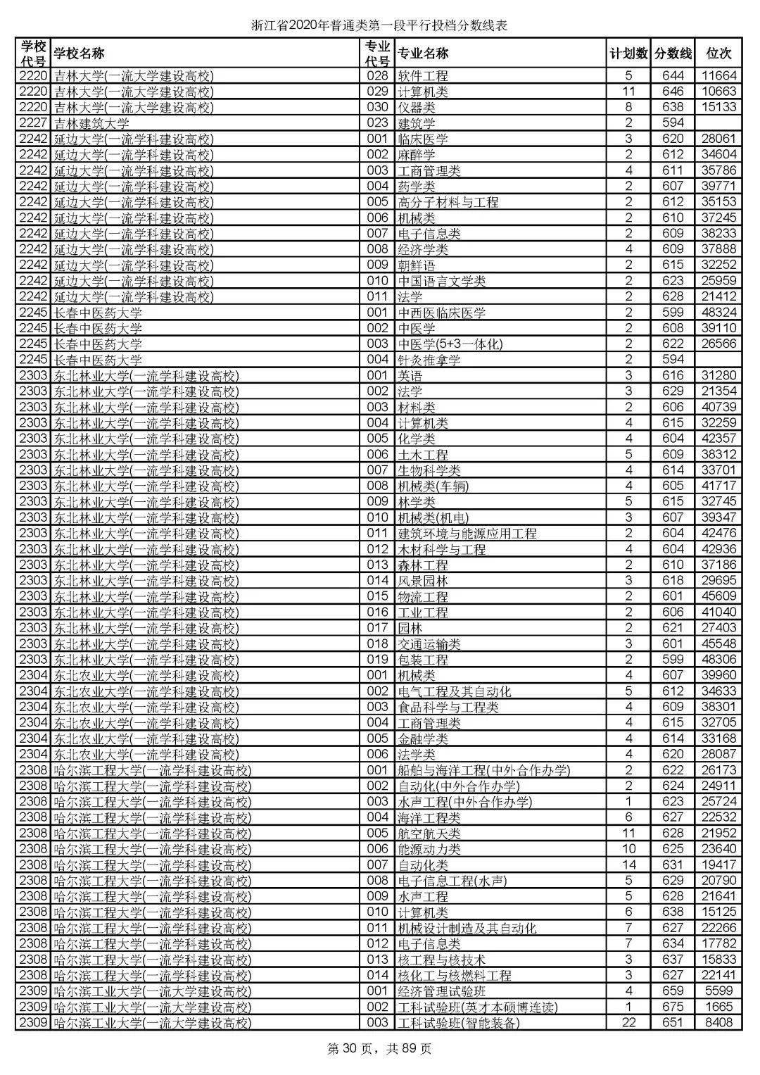 本科|快报! 多省连夜公布本科一批院校投档线! 部分高校分数飙升...