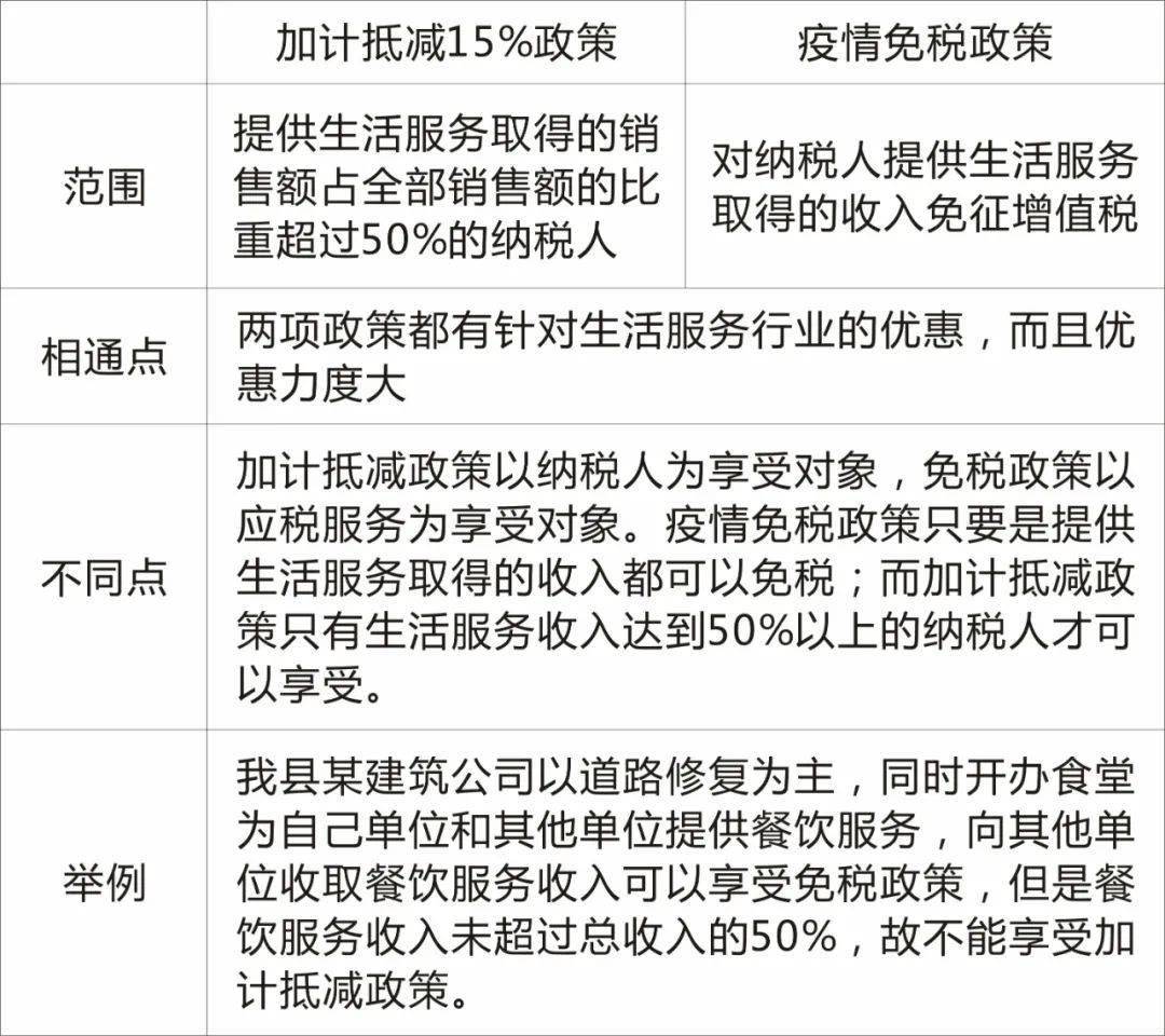 热点问题生活服务享受了免征增值税税收优惠还能否再享受加计抵减政策