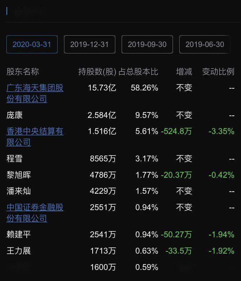 品牌|“酱油”贵过“原油”！3年涨4倍，海天味业市值破5300亿，超过中国石化