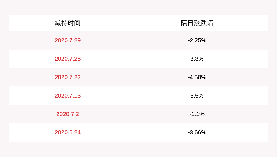 发布公告|减持！卓胜微：持股5%以上股东南通金信减持约180万股，比例达到1%