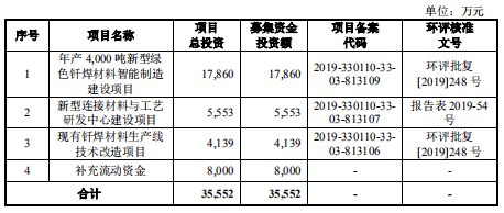 保荐|华光新材首日涨199%换手率77% 去年经营现金流为负