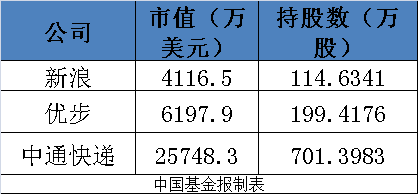 投资|高毅、涌金、保银投资！私募巨头们美股买了啥？