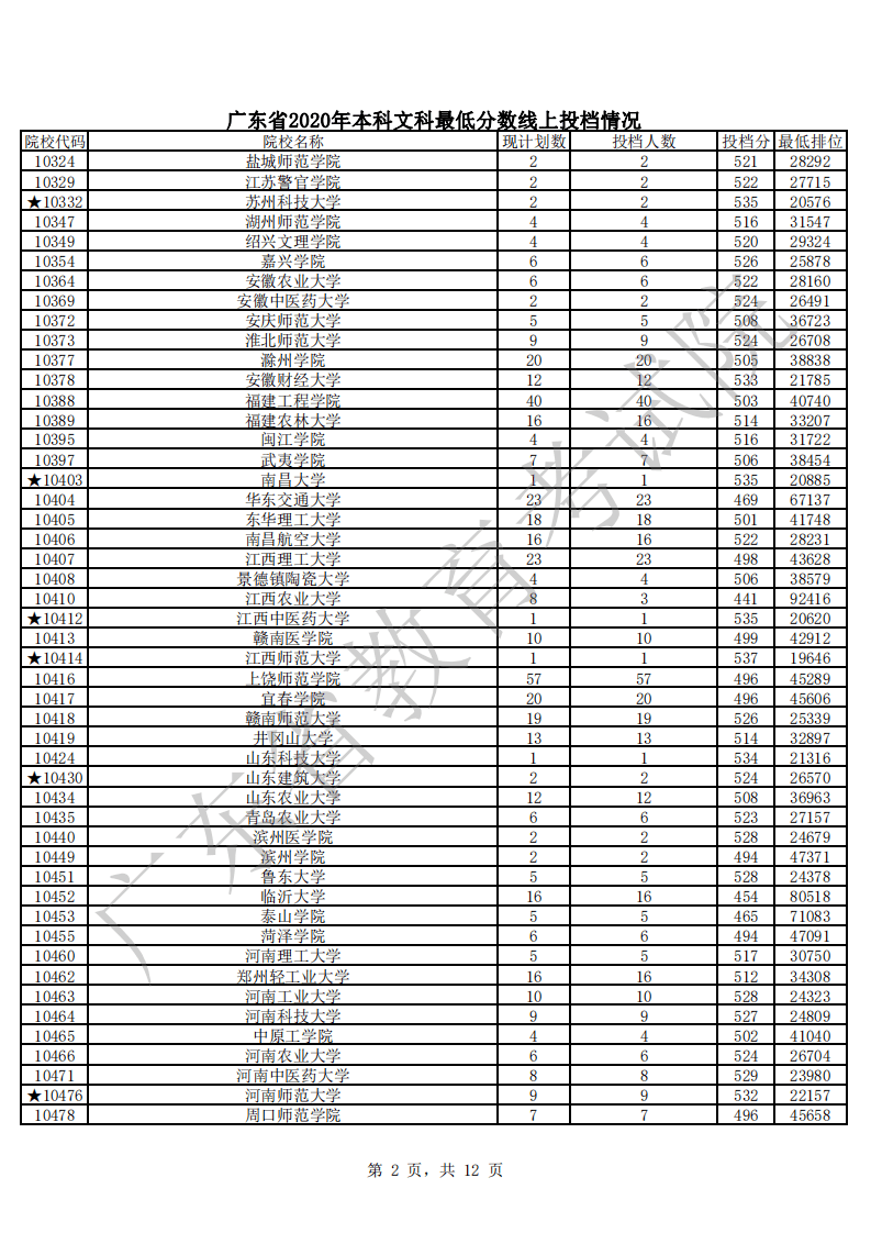 本科|快报! 多省连夜公布本科一批院校投档线! 部分高校分数飙升...