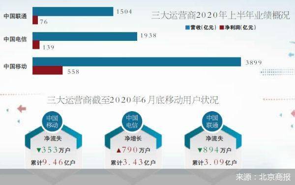 中国电信|移动用户流失未止 运营商转型艰难