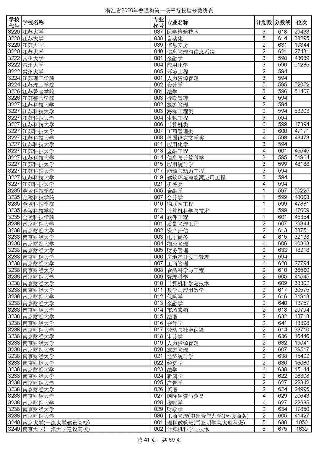 本科|快报! 多省连夜公布本科一批院校投档线! 部分高校分数飙升...