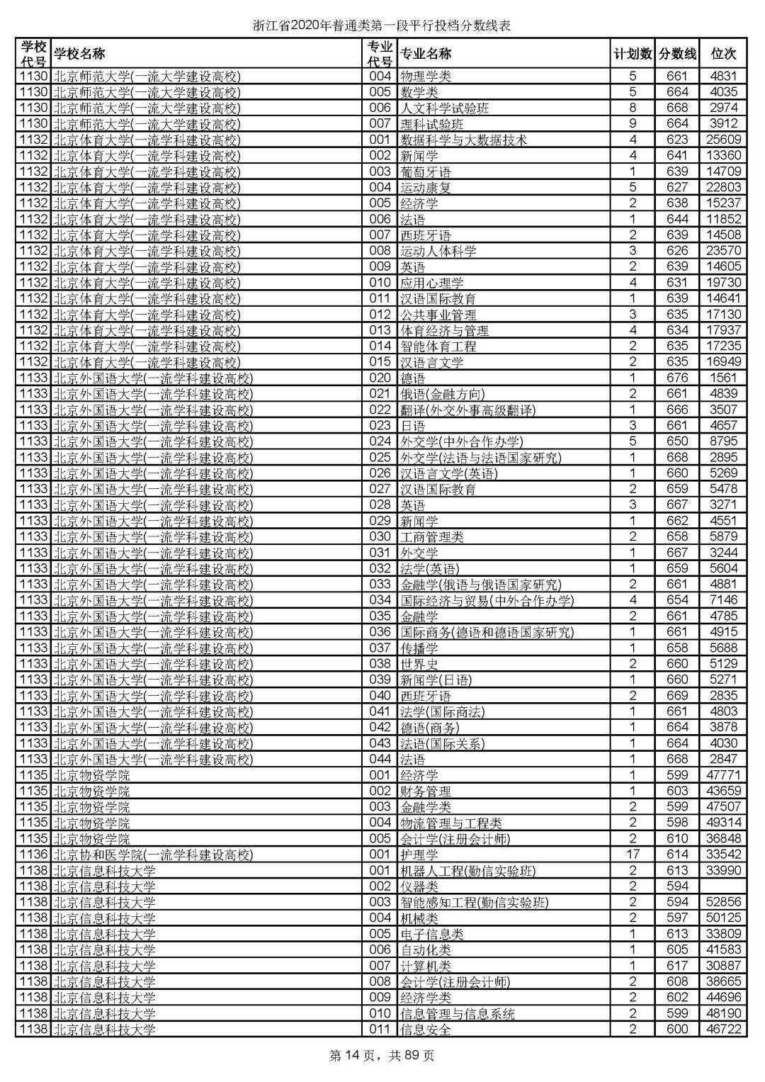 本科|快报! 多省连夜公布本科一批院校投档线! 部分高校分数飙升...