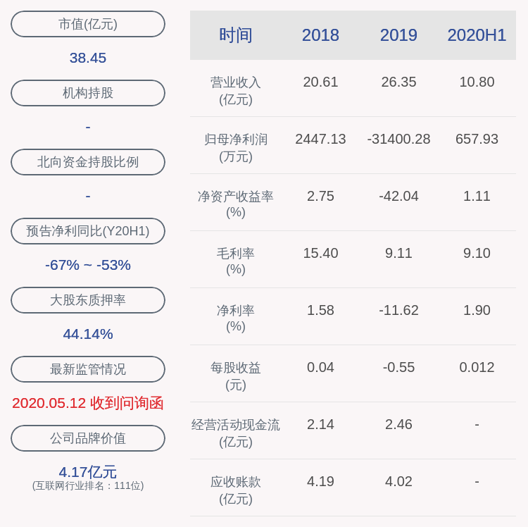 下滑！华软科技：2020年半年度净利润约658万元，同比下降56.12%