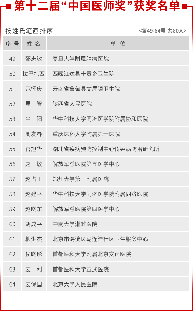 张定宇|致敬！张文宏张定宇陶勇等80位医师获“中国医师奖”，其中30余人曾在武汉“战疫”