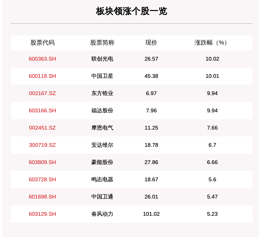 东方锆业|军工板块走强，68只个股上涨，联创光电、中国卫星涨停