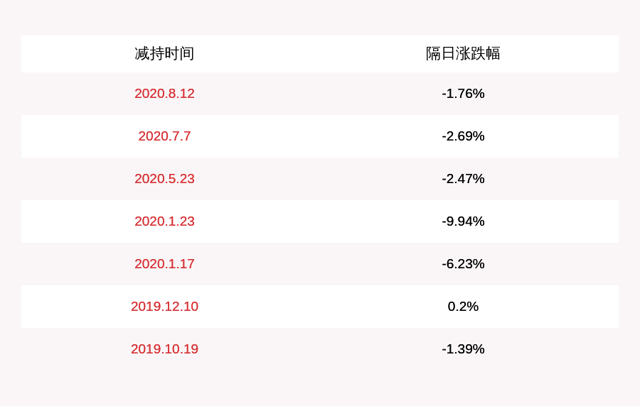 公司|锦江酒店：股东减持计划完成 弘毅投资期间减持约1737万股