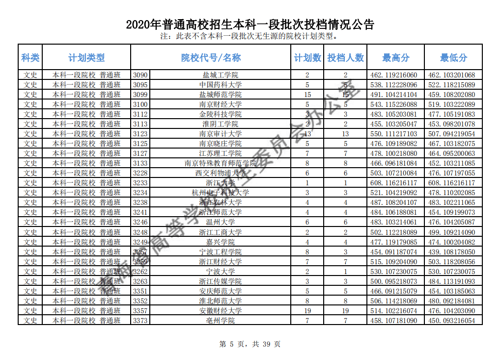 本科|快报! 多省连夜公布本科一批院校投档线! 部分高校分数飙升...