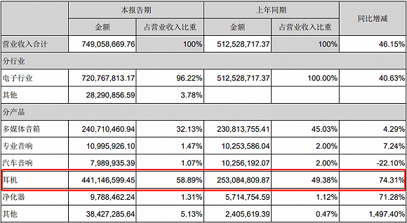 股东|TWS耳机大卖业绩暴涨，漫步者实控人趁机套现，二季度股东名单现惊喜
