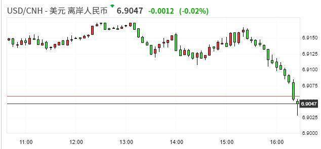 离岸人民币兑美元收复6.90关口 为1月22日以来首次