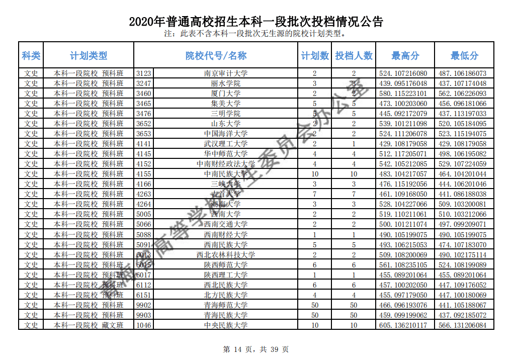 本科|快报! 多省连夜公布本科一批院校投档线! 部分高校分数飙升...