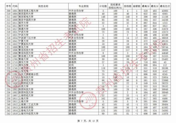 贵州|北大最高712分，清华最高710分！贵州第一批本科院校平行志愿投档情况公布