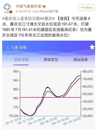 寸滩水文站洪水位突破19141米长江重庆段迎最大洪峰