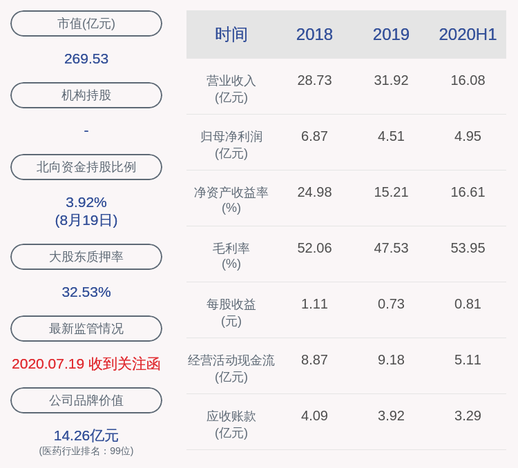 关键点|金达威：2020年半年度净利润约4.95亿元，同比增加33.72%