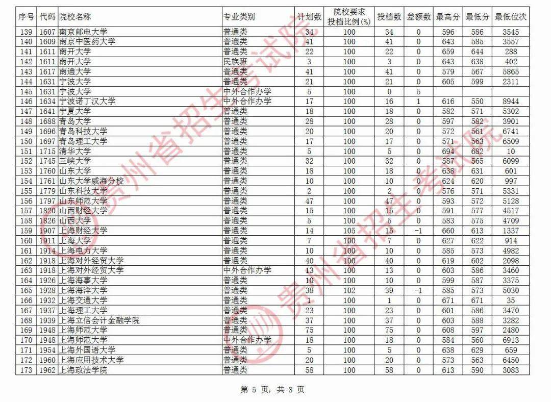 院校|清华最高710分！今天，高考第一批本科院校平行志愿投档情况公布！北大最高712分