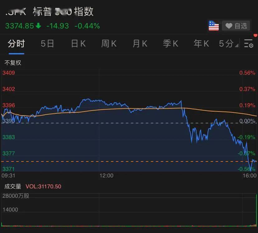 与会者|＂压力山大＂！美联储一句话，美股跳水，黄金股狂跌，苹果却创造新纪录…