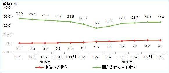 用户数|工信部：截至7月末4G用户数为12.88亿户，占比80.6%