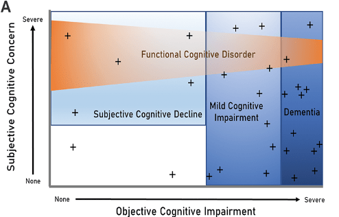 诊断|Brain｜新的诊断标准“再”定义早期痴呆症