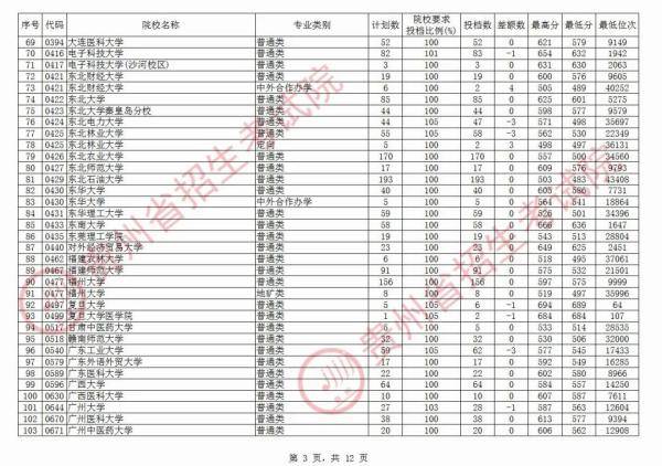 贵州|北大最高712分，清华最高710分！贵州第一批本科院校平行志愿投档情况公布