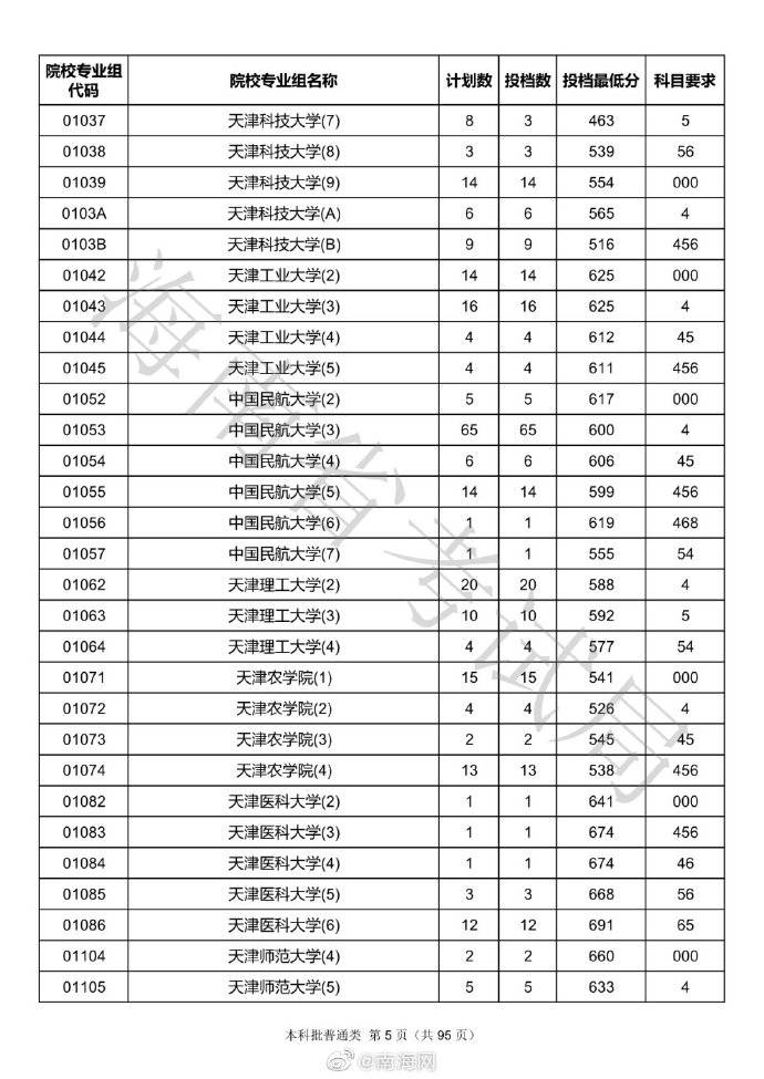 海南|各高校海南投档分数线出炉