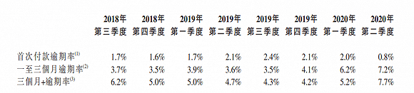 维信金科|迎多重挑战 维信金科中期营收12.04亿元 注册用户超9000万