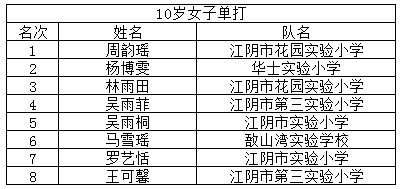 “熊猫体育”
谁是小“羽王”？江阴市小学生羽毛球角逐效果宣布(图14)