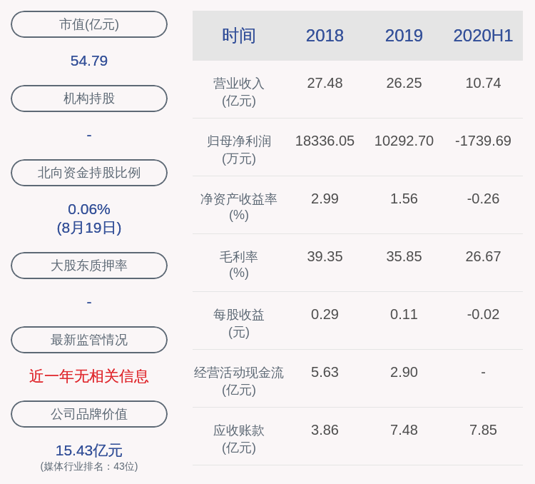 湖北省2020年上半年_由盈转亏!湖北广电:2020年半年度净利润亏损约1740万元,同比下...