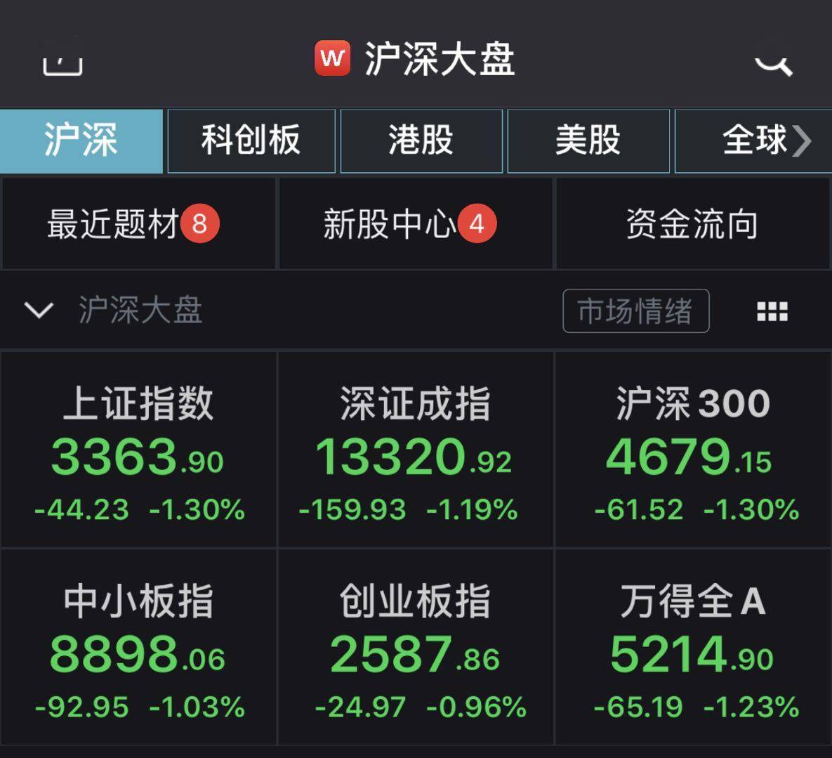 个股|沪指下挫1.3%跌破3400点 种业概念股大幅回调