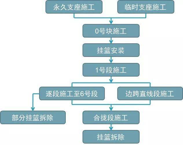 挂篮悬臂法施工说了那么多,但是这么全的我还真的没见过!