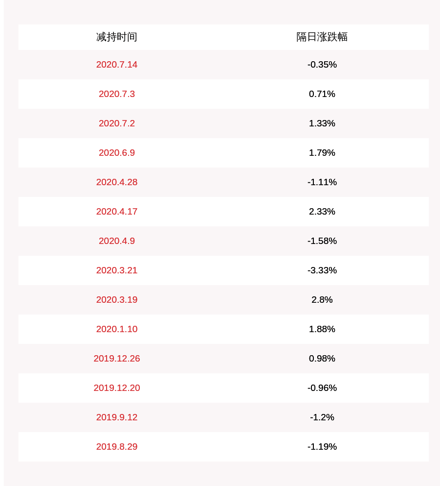 时间|减持！康辰药业：减持计划时间已经过半 GL GLEE Investment Hong Kong Limited累计减持160万股