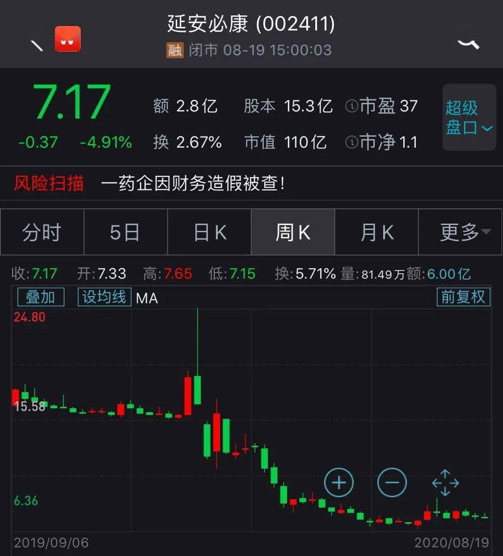 股民|100亿医药股被曝虚增资金36亿、违规占用资金45亿！8万股民踩雷…