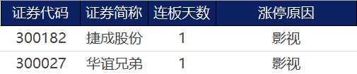 第一财经|涨停复盘 | 影视行业回暖明显，华谊兄弟拿下涨停板