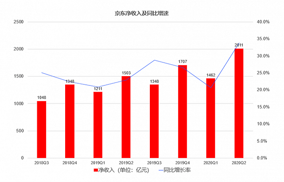规模化|高投入进入收获期 京东转身向前