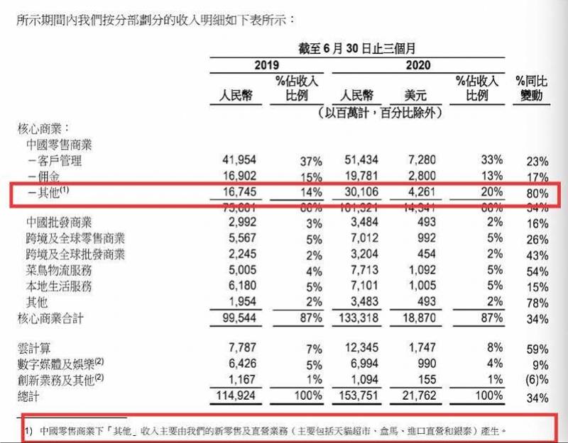 直营|阿里二季度日赚5亿，月活用户逼近9亿，盒马等直营收入占比二成