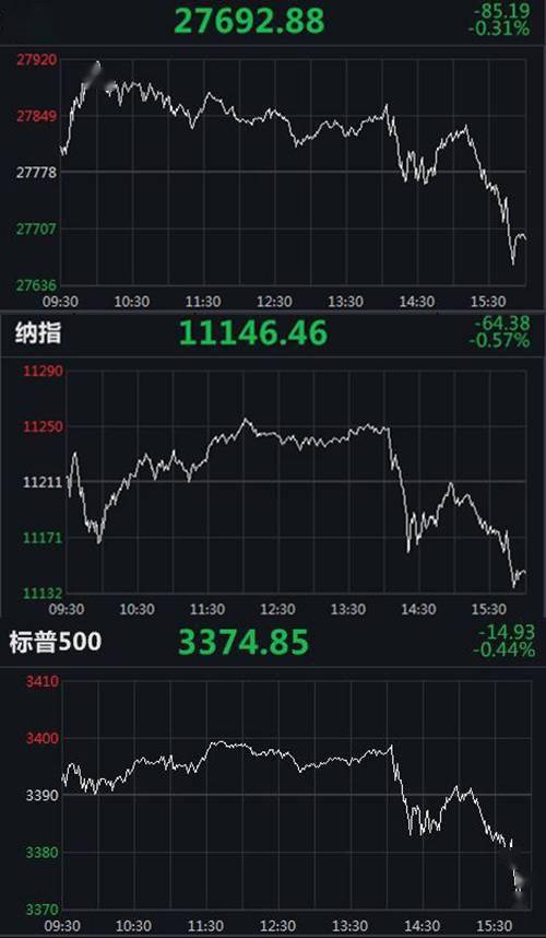 杨东皓|美国三大股指集体收跌：道指跌逾80点，唯品会暴跌近20%