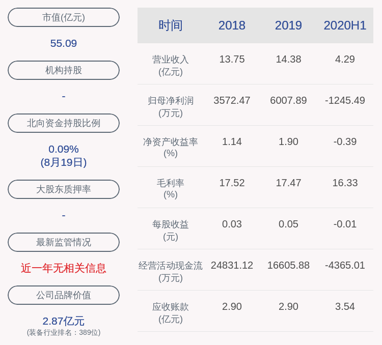 亏损|由盈转亏！晋西车轴：2020年半年度净利润约-1245万元，同比下降230.76%